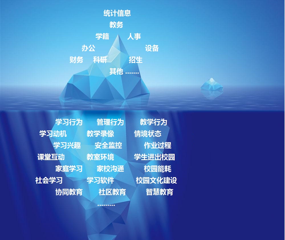 教育大數據模型