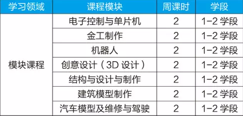STEM課程模塊內容